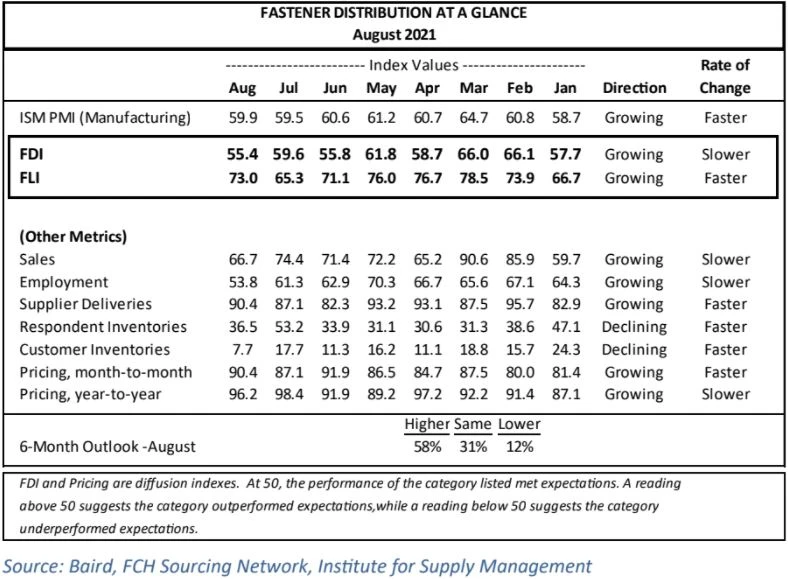 Indeks Distributor Fastener Mencapai Terendah 10 Bulan, Meskipun Outlook Meni...