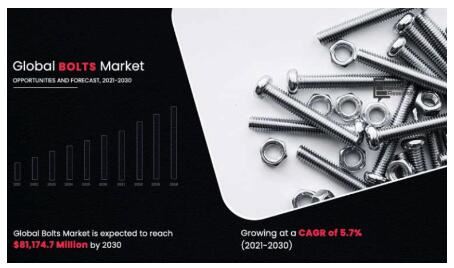 Pasar Bolts Global Mencapai $ 81,1 Miliar Pada Tahun 2030