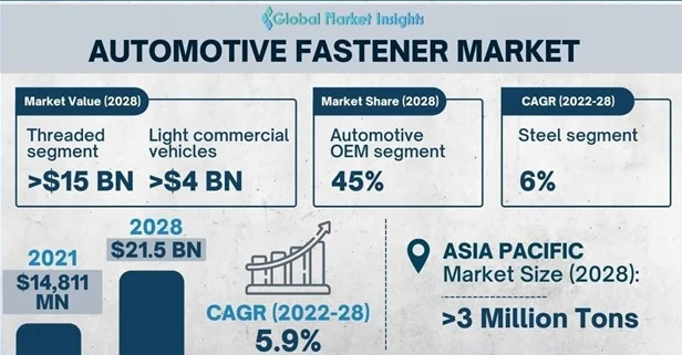 Pendapatan Pasar Pengikat Otomotif Mencapai $ 21,5 Miliar Pada Tahun 2028
